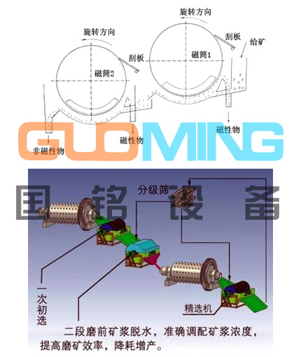 铁粉提精方案